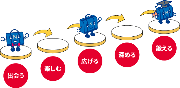 出会う→楽しむ→広げる→深める→鍛える