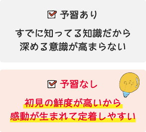 予習ありだとすでに知ってる知識だから深める意識が高まらない、予習なしだと初見の鮮度が高いから感動が生まれて定着しやすい