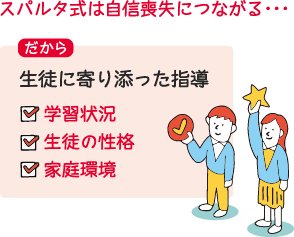 スパルタ式は自信喪失につながるから、学習状況、生徒の性格、家庭環境などを考慮して、生徒にの寄り添った指導を行います