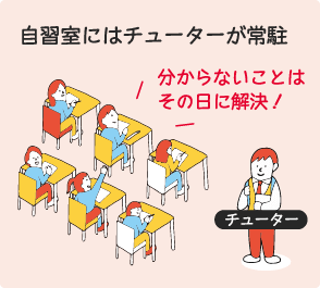 自習室にはチューターが常駐しているから分からないことはその日に解決できる！