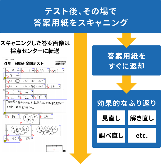 テスト後、その場で答案用紙をスキャニング