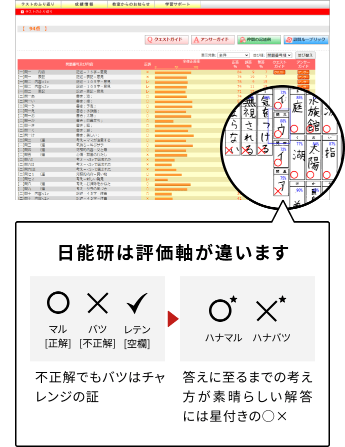 日能研は評価軸が違います