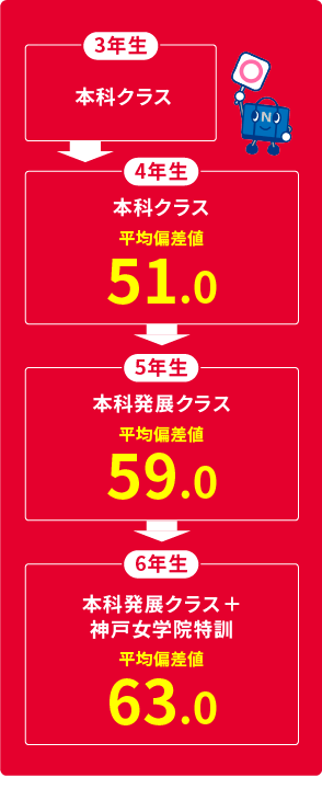 4年生の時の偏差値は51でしたが、5年生では本科発展クラスに、6年生で神戸女学院特訓に在籍できるだけの力をつけ、最終的には偏差値は63までアップ