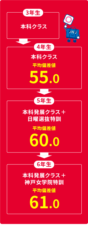 4年生の時に本科クラスで入室。当初の偏差値は57.Bさんは4年生の時の偏差値は55でしたが、5年生の本科発展クラスと日曜選抜特訓で偏差値を60にまで伸ばし、6年生の神戸女学院特訓で61とさらにひと伸び