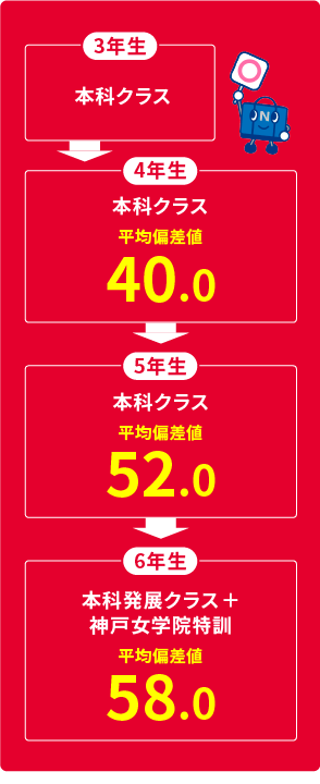 5年生まで本科クラスのみに所属。4年生の時に40だった偏差値を5年生で52まで伸ばし、さらに6年生の時に特訓授業を受けることで、揺れの大きかった国語の成績が安定